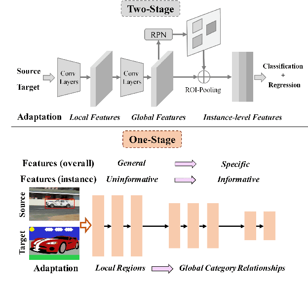 Figure 1 for I3Net: Implicit Instance-Invariant Network for Adapting One-Stage Object Detectors