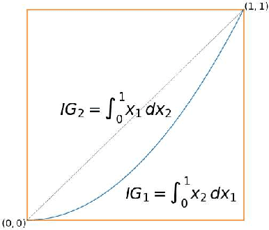 Figure 1 for Symmetry-Preserving Paths in Integrated Gradients