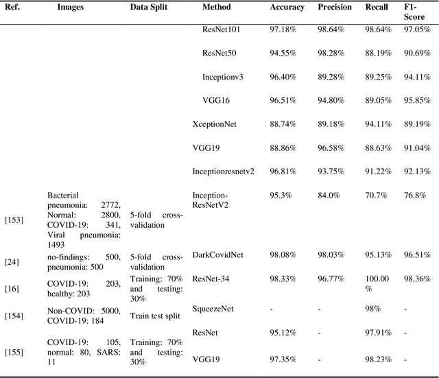 Figure 2 for Medical Imaging with Deep Learning for COVID- 19 Diagnosis: A Comprehensive Review