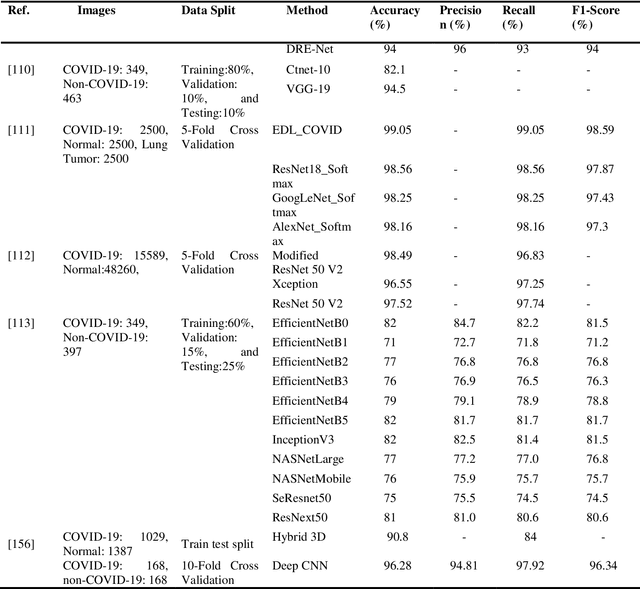 Figure 4 for Medical Imaging with Deep Learning for COVID- 19 Diagnosis: A Comprehensive Review