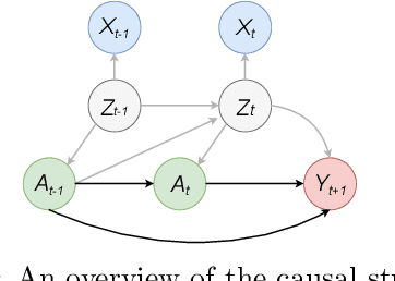 Figure 1 for Deconfounding Temporal Autoencoder: Estimating Treatment Effects over Time Using Noisy Proxies