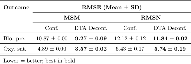 Figure 2 for Deconfounding Temporal Autoencoder: Estimating Treatment Effects over Time Using Noisy Proxies