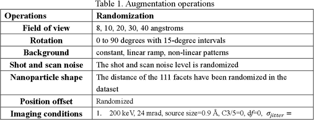 Figure 2 for TEMImageNet and AtomSegNet Deep Learning Training Library and Models for High-Precision Atom Segmentation, Localization, Denoising, and Super-resolution Processing of Atom-Resolution Scanning TEM Images