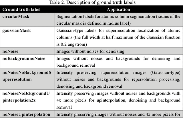 Figure 4 for TEMImageNet and AtomSegNet Deep Learning Training Library and Models for High-Precision Atom Segmentation, Localization, Denoising, and Super-resolution Processing of Atom-Resolution Scanning TEM Images