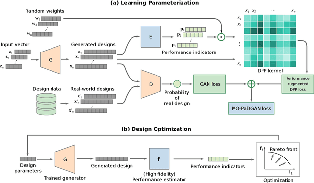 Figure 1 for MO-PaDGAN: Reparameterizing Engineering Designs for Augmented Multi-objective Optimization