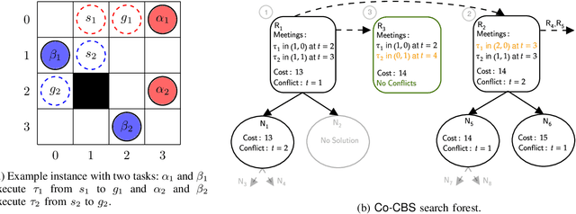 Figure 3 for Cooperative Multi-Agent Path Finding: Beyond Path Planning and Collision Avoidance