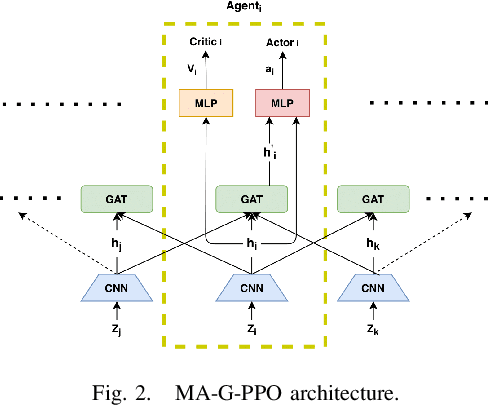 Figure 2 for Multi-Agent Reinforcement Learning for Persistent Monitoring