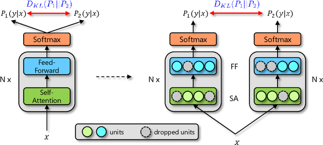 Figure 1 for R-Drop: Regularized Dropout for Neural Networks