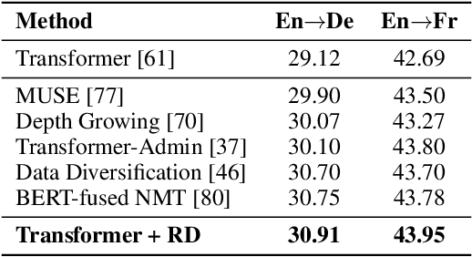 Figure 3 for R-Drop: Regularized Dropout for Neural Networks