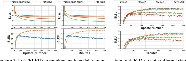 Figure 4 for R-Drop: Regularized Dropout for Neural Networks