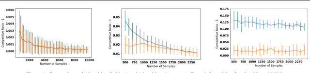 Figure 1 for Customizing ML Predictions for Online Algorithms