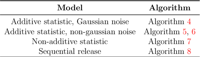 Figure 4 for Statistic Selection and MCMC for Differentially Private Bayesian Estimation