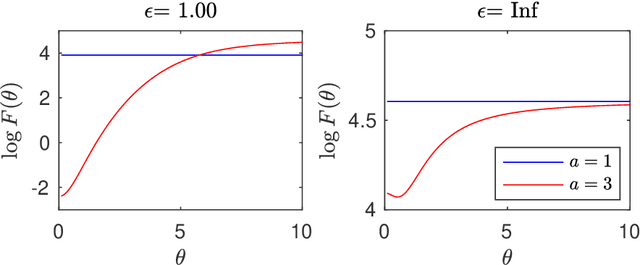 Figure 2 for Statistic Selection and MCMC for Differentially Private Bayesian Estimation