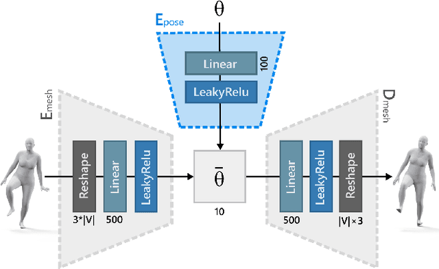 Figure 3 for SoftSMPL: Data-driven Modeling of Nonlinear Soft-tissue Dynamics for Parametric Humans