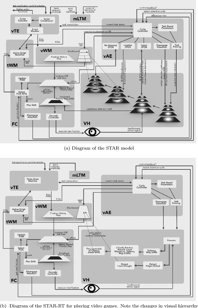 Figure 1 for STAR-RT: Visual attention for real-time video game playing