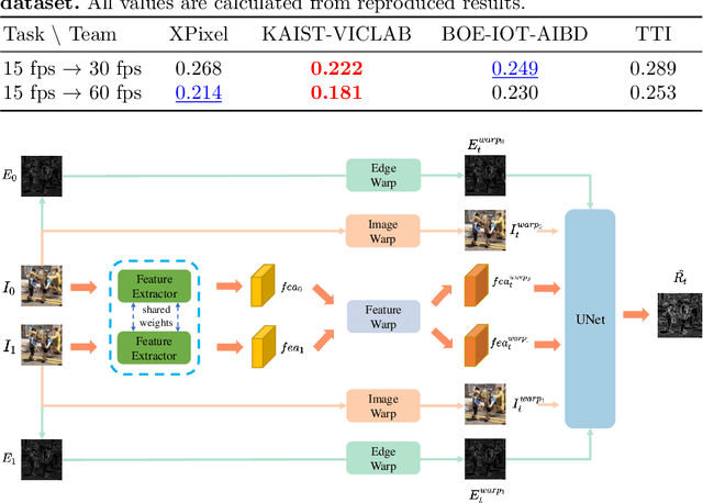 Figure 4 for AIM 2020 Challenge on Video Temporal Super-Resolution