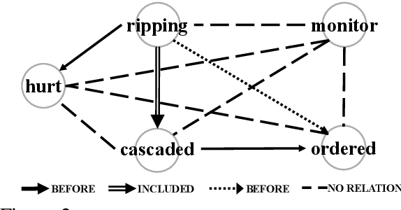 Figure 3 for A Structured Learning Approach to Temporal Relation Extraction