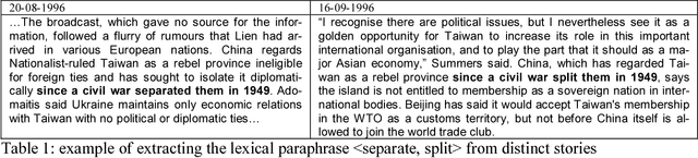 Figure 1 for Acquiring Lexical Paraphrases from a Single Corpus