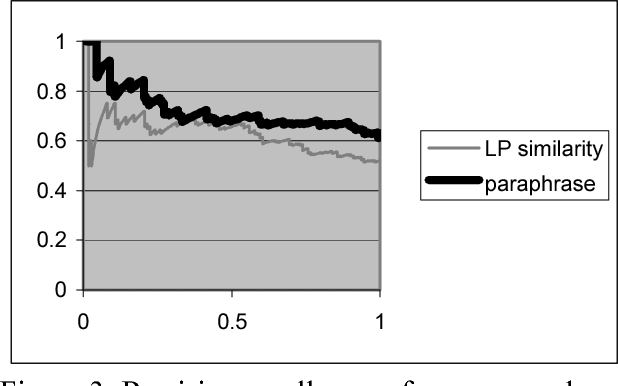 Figure 4 for Acquiring Lexical Paraphrases from a Single Corpus