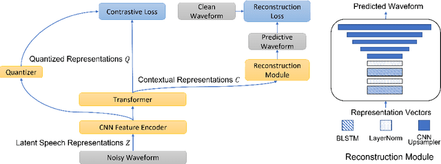 Figure 1 for Improving Noise Robustness of Contrastive Speech Representation Learning with Speech Reconstruction