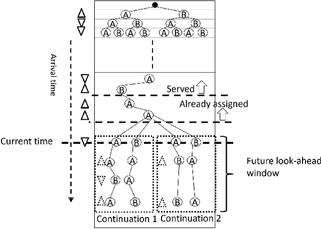 Figure 1 for Transformer Networks for Predictive Group Elevator Control