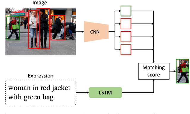 Figure 2 for Referring Expression Comprehension: A Survey of Methods and Datasets