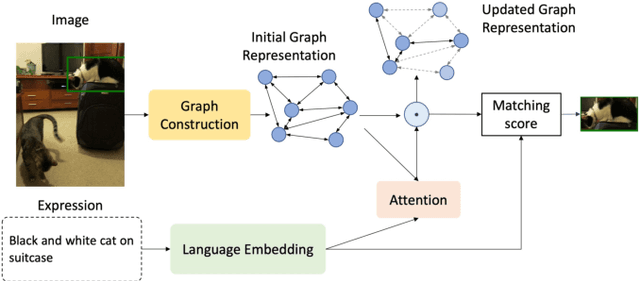 Figure 4 for Referring Expression Comprehension: A Survey of Methods and Datasets