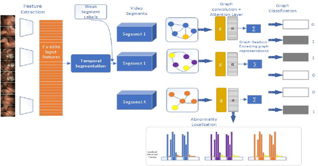 Figure 3 for Graph Convolution Neural Network For Weakly Supervised Abnormality Localization In Long Capsule Endoscopy Videos