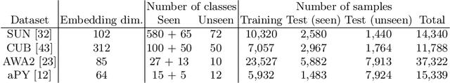 Figure 2 for Zero-Shot Recognition through Image-Guided Semantic Classification