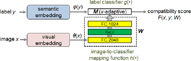 Figure 3 for Zero-Shot Recognition through Image-Guided Semantic Classification