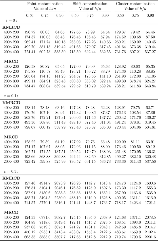 Figure 2 for Outlier detection in non-elliptical data by kernel MRCD