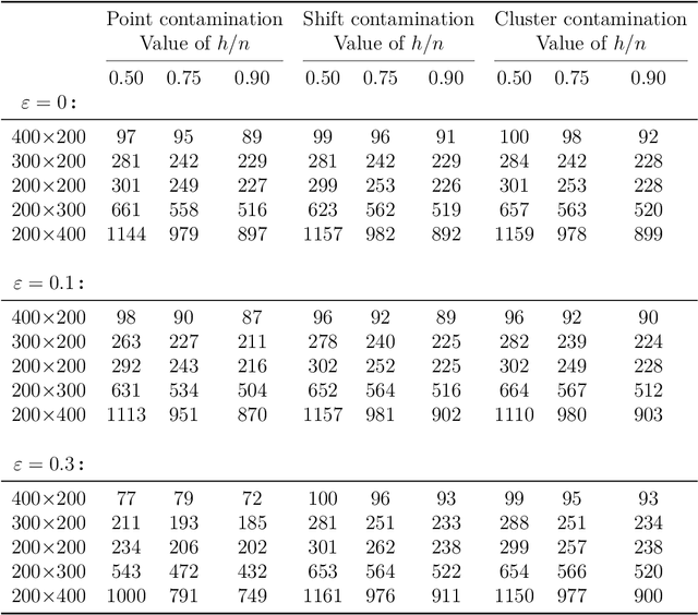 Figure 3 for Outlier detection in non-elliptical data by kernel MRCD