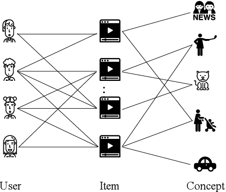 Figure 3 for Concept-Aware Denoising Graph Neural Network for Micro-Video Recommendation