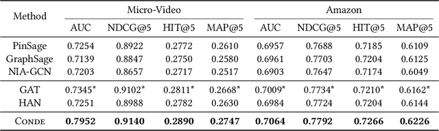 Figure 4 for Concept-Aware Denoising Graph Neural Network for Micro-Video Recommendation