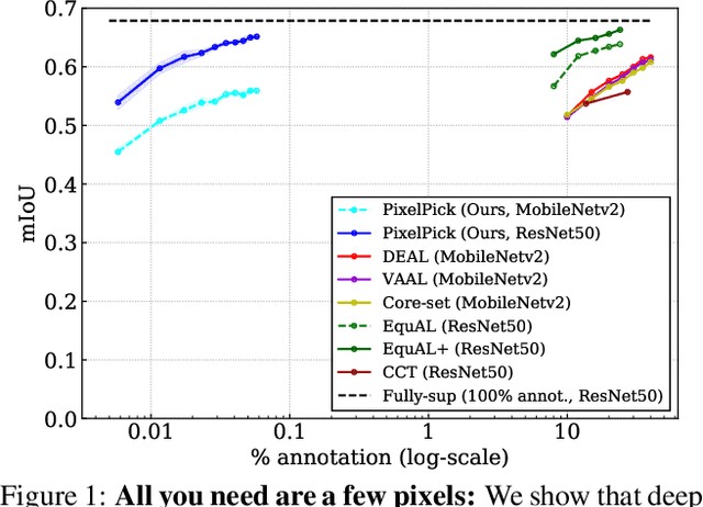 Figure 1 for All you need are a few pixels: semantic segmentation with PixelPick