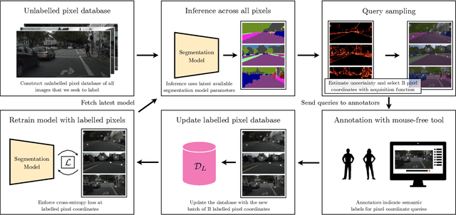 Figure 3 for All you need are a few pixels: semantic segmentation with PixelPick