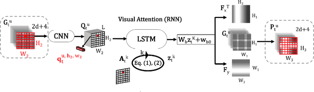 Figure 3 for Instance-Level Microtubule Segmentation Using Recurrent Attention