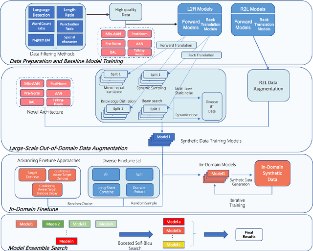 Figure 3 for WeChat Neural Machine Translation Systems for WMT21