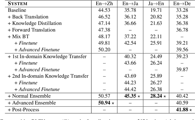 Figure 4 for WeChat Neural Machine Translation Systems for WMT21