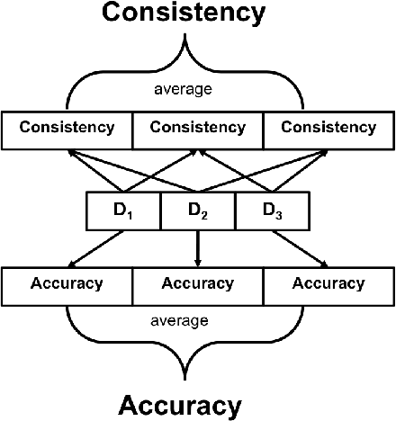 Figure 4 for Wisdom of the Ensemble: Improving Consistency of Deep Learning Models