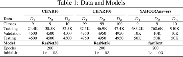 Figure 1 for Wisdom of the Ensemble: Improving Consistency of Deep Learning Models