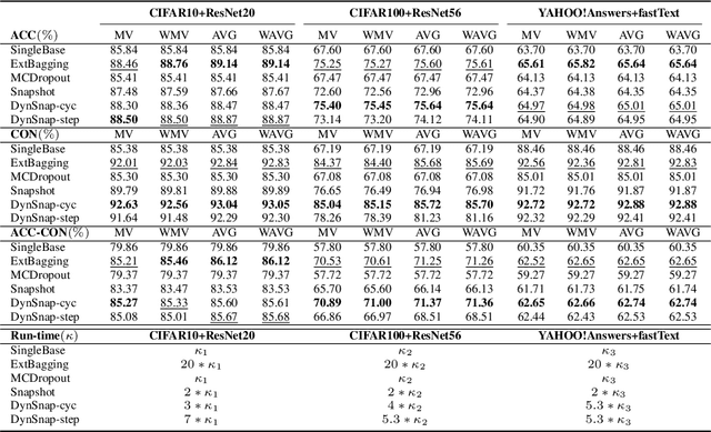 Figure 3 for Wisdom of the Ensemble: Improving Consistency of Deep Learning Models