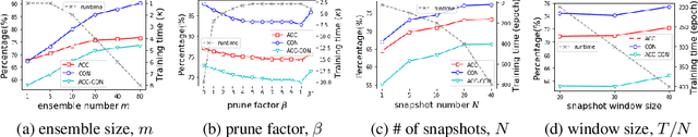 Figure 2 for Wisdom of the Ensemble: Improving Consistency of Deep Learning Models