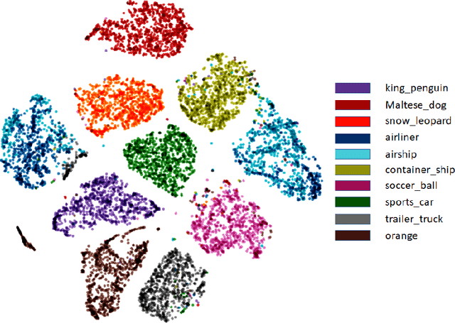 Figure 4 for Consensus Clustering with Unsupervised Representation Learning