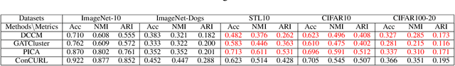 Figure 2 for Consensus Clustering with Unsupervised Representation Learning