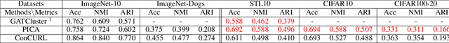 Figure 3 for Consensus Clustering with Unsupervised Representation Learning