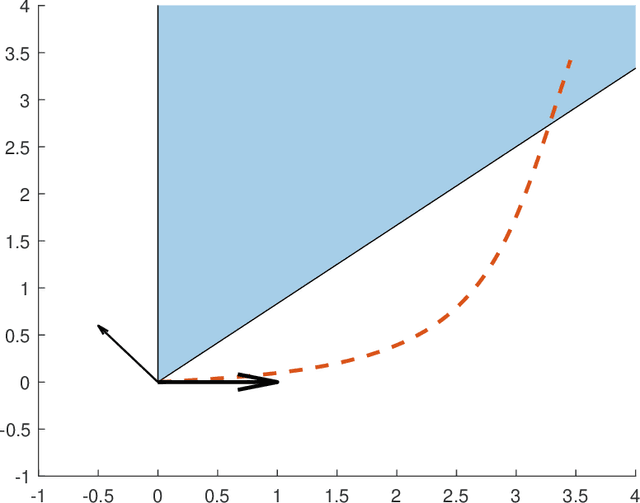 Figure 1 for Gradient Methods Never Overfit On Separable Data