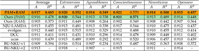 Figure 4 for PersEmoN: A Deep Network for Joint Analysis of Apparent Personality, Emotion and Their Relationship