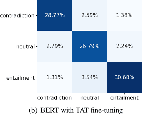 Figure 1 for Targeted Adversarial Training for Natural Language Understanding
