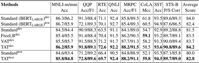 Figure 2 for Targeted Adversarial Training for Natural Language Understanding